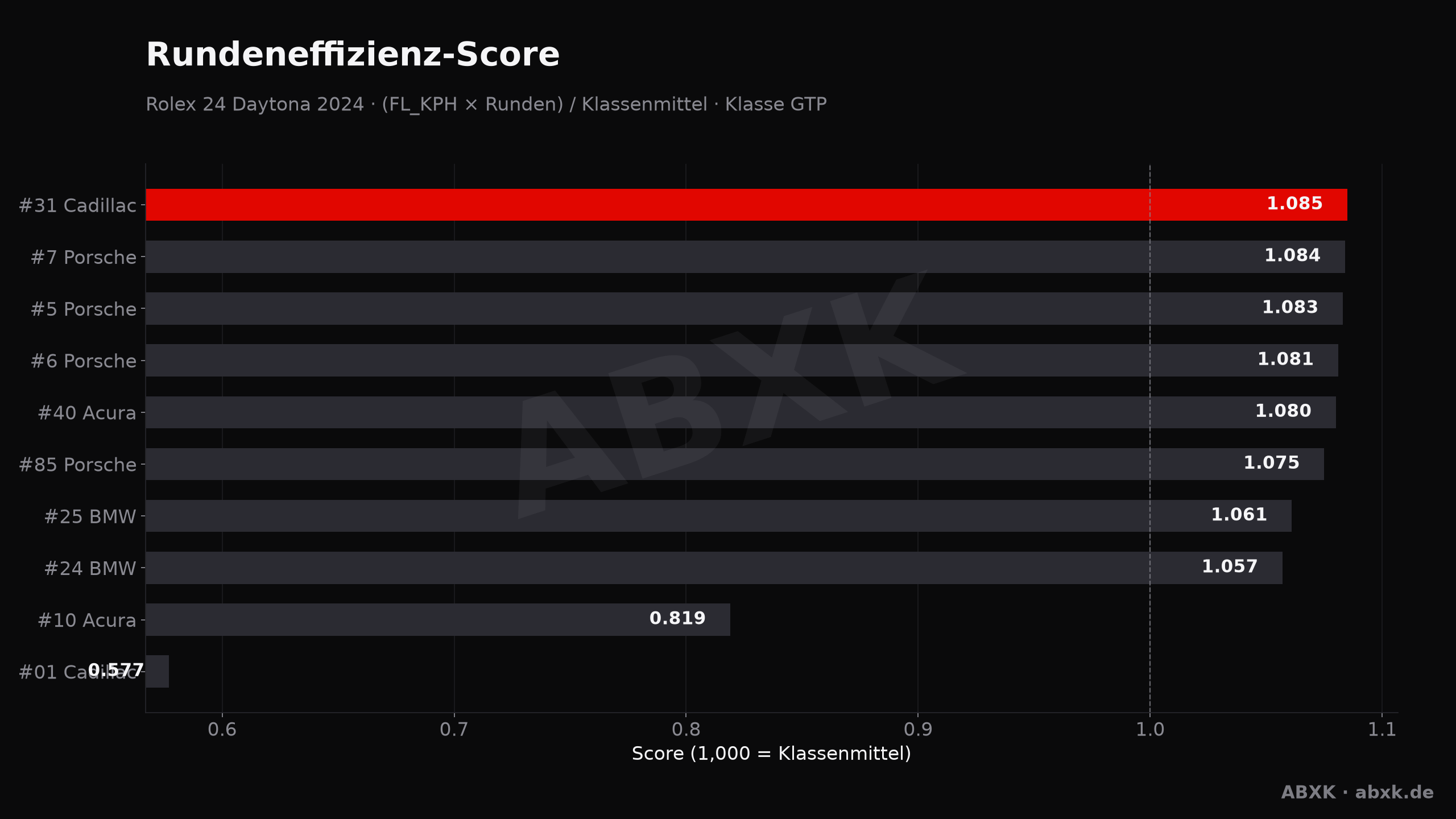 ABXK Analyse-Grafik: effizienz-score