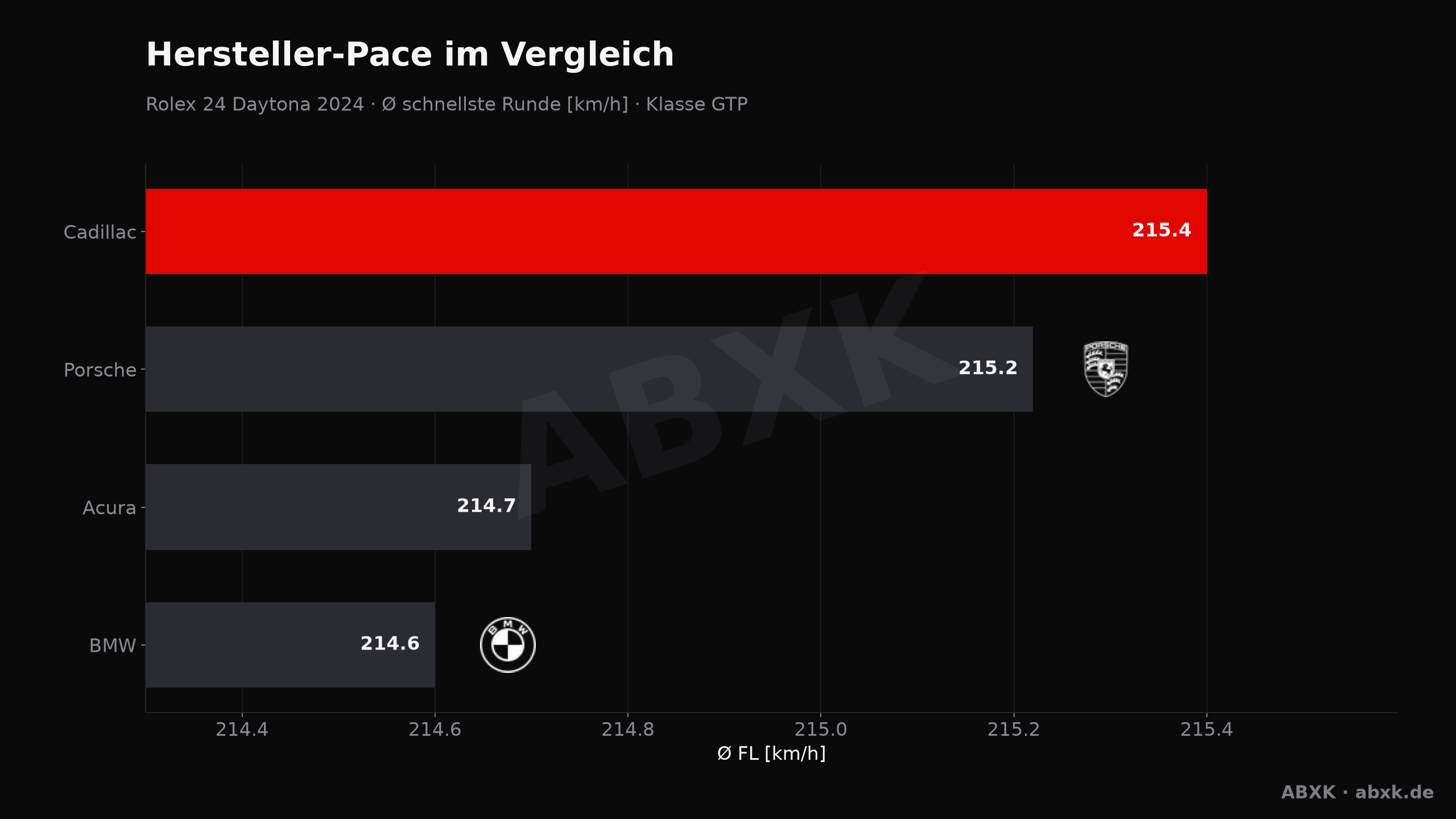 Analyse Rolex 24 Daytona 2024 — Datenanalyse