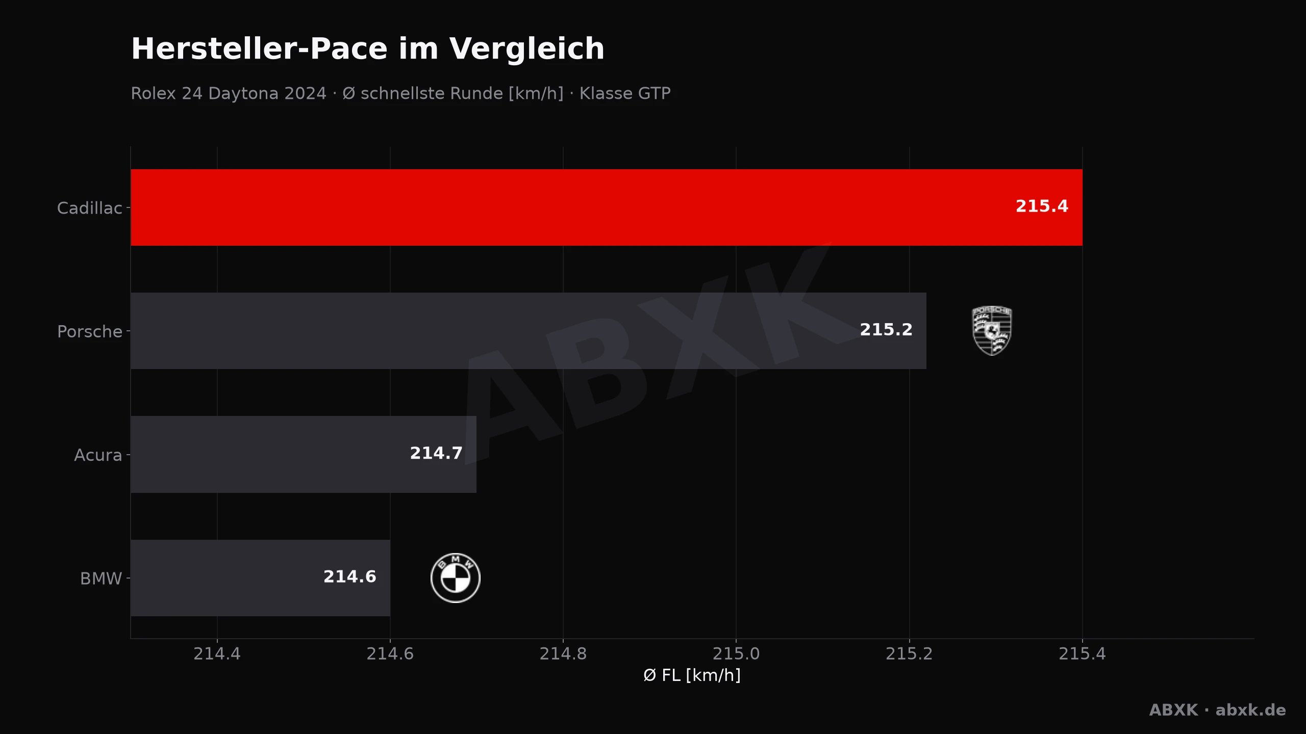 Porsche gewinnt die Rolex 24 2024 mit dem #7 Penske — bei Null Ausfällen in der GTP-Klasse und einem Foto-Finish. Pace, Zuverlässigkeit und Renndynamik im Datencheck.