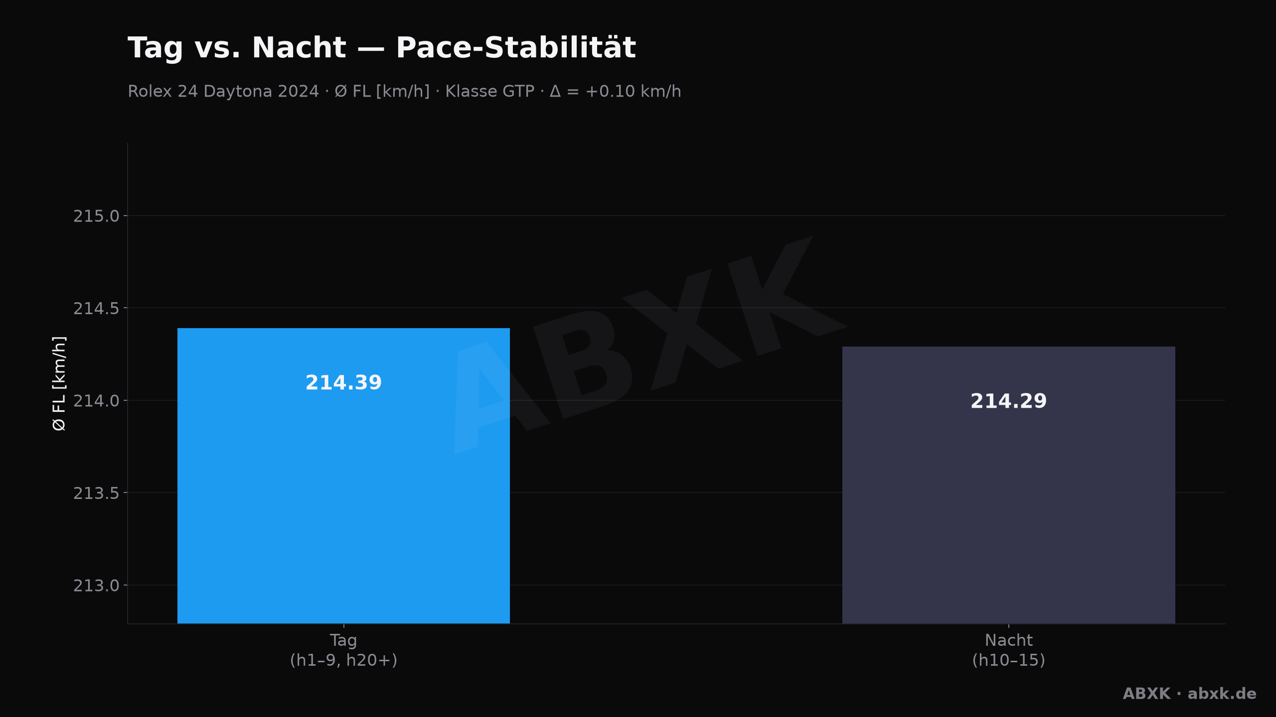 ABXK Analyse-Grafik: tag-nacht