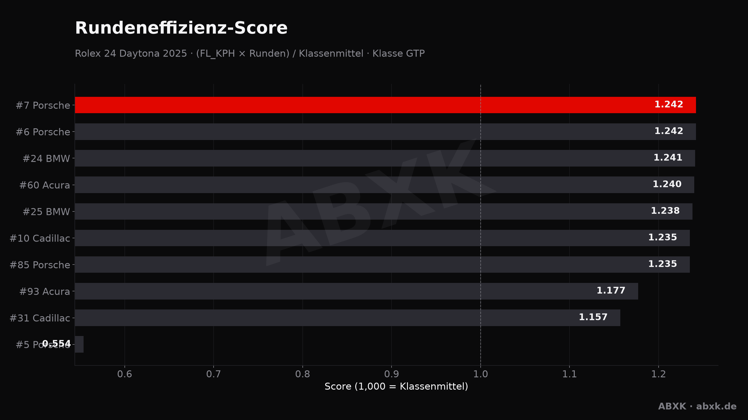 ABXK Analyse-Grafik: effizienz-score