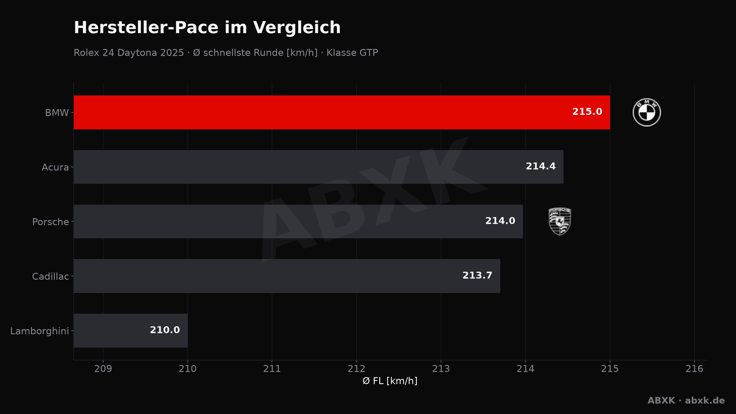 ABXK Analyse-Grafik: hersteller-pace
