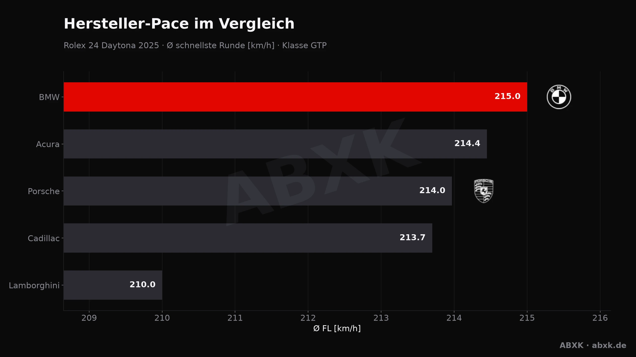 Porsche Penske verteidigt die Rolex 24 2025 — im chaotischsten Finale der Serie und bei der engsten Klassenstreuung aller sechs analysierten Rennen.