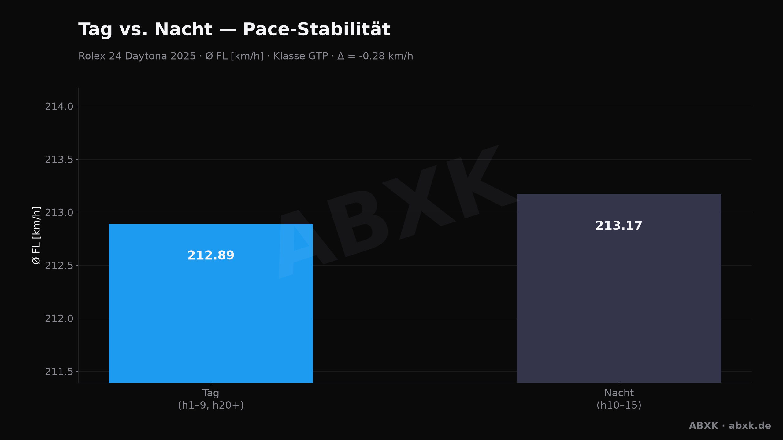 ABXK Analyse-Grafik: tag-nacht