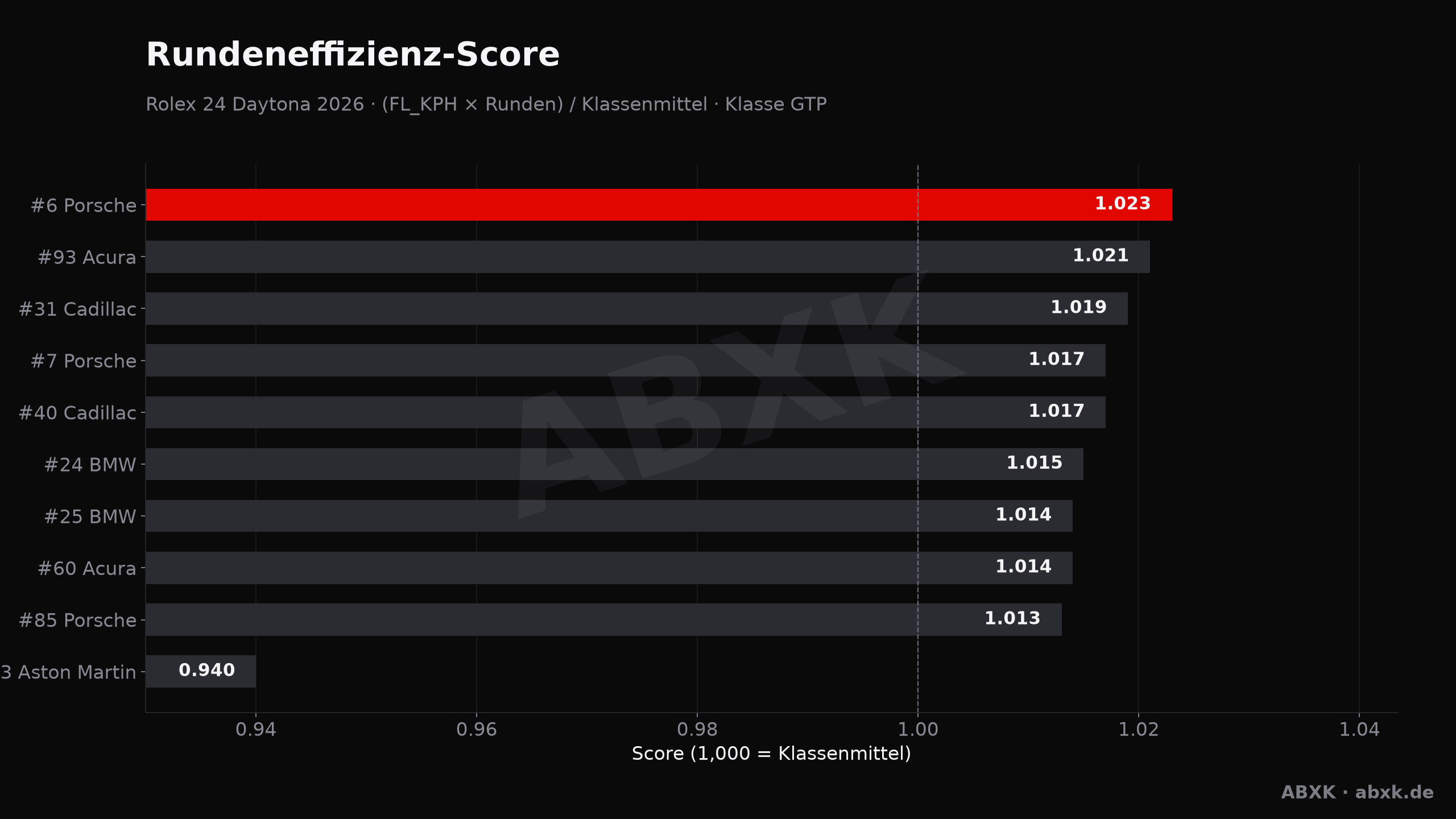 ABXK Analyse-Grafik: effizienz-score