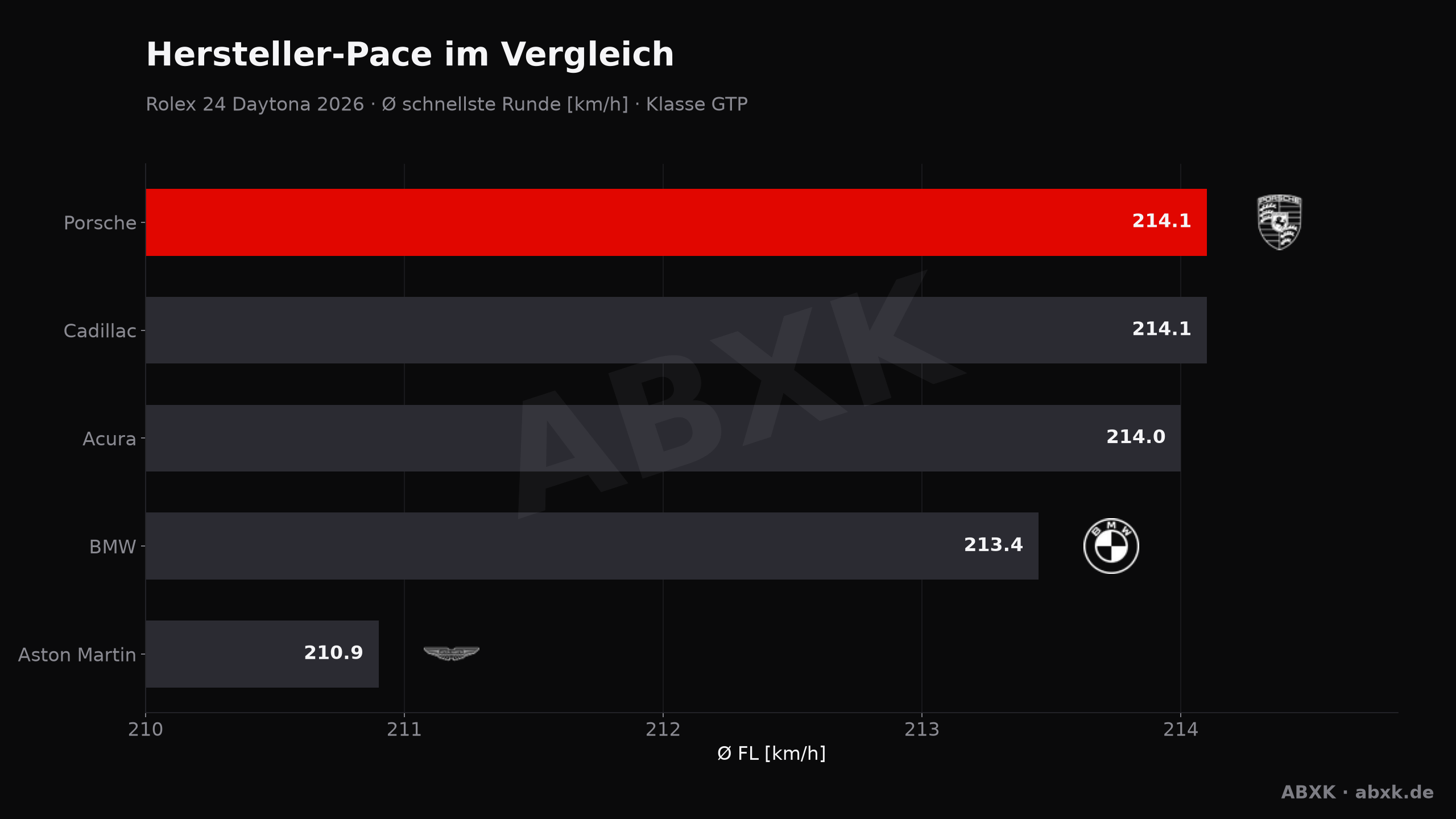 ABXK Analyse-Grafik: hersteller-pace