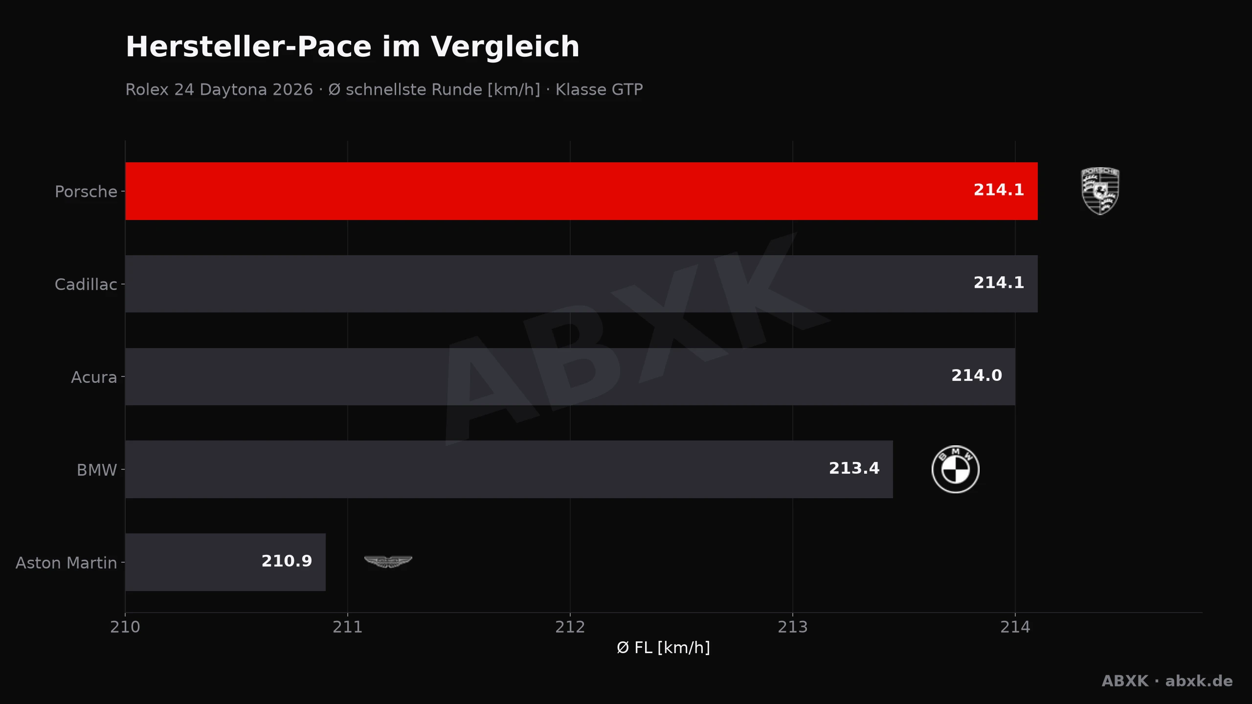 Porsche Penske gewinnt die Rolex 24 zum dritten Mal in Folge — im offensten Finale der Serie. Pace, Zuverlässigkeit und Renndynamik im Datencheck.