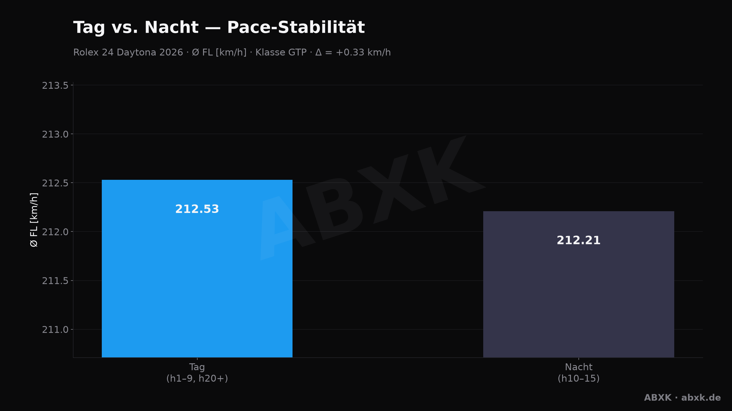 ABXK Analyse-Grafik: tag-nacht