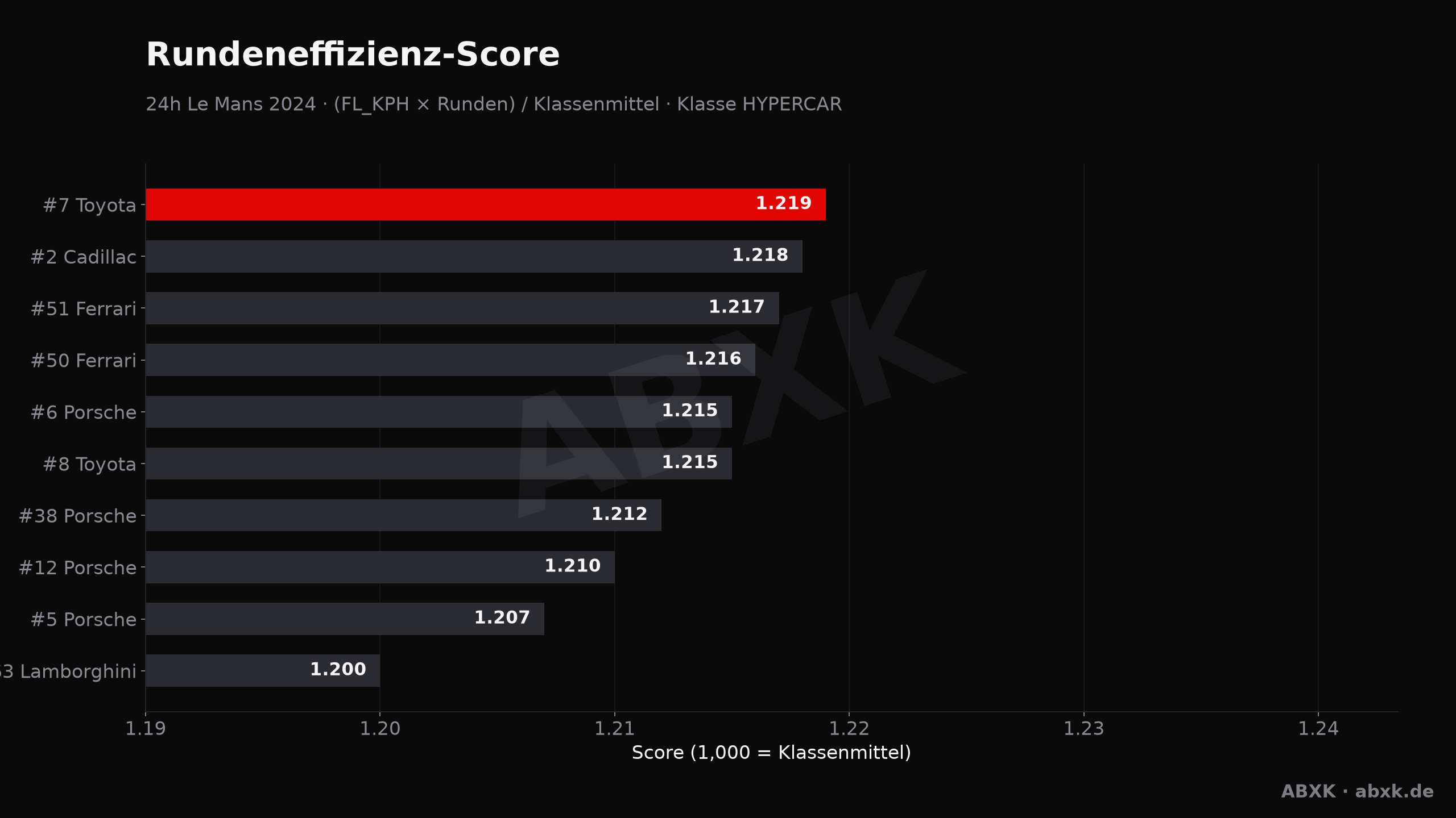 ABXK Analyse-Grafik: effizienz-score