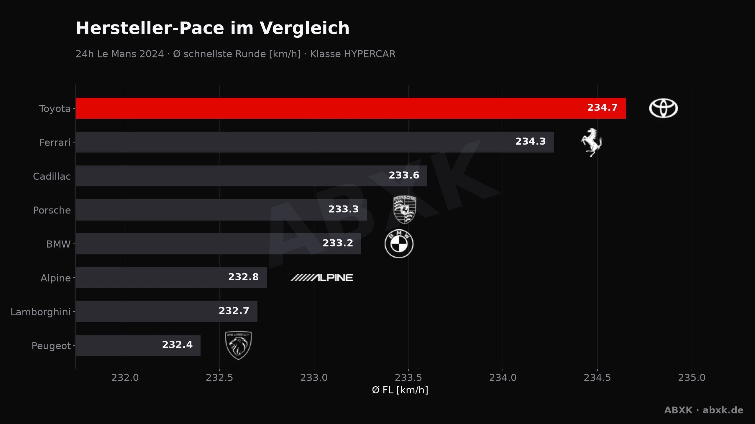 Ferrari gewinnt Le Mans 2024 — obwohl Toyota das schnellste Auto stellt. Das Pace-Paradox, brutale Hypercar-Attrition und der Nacht-Mythos im Datencheck.