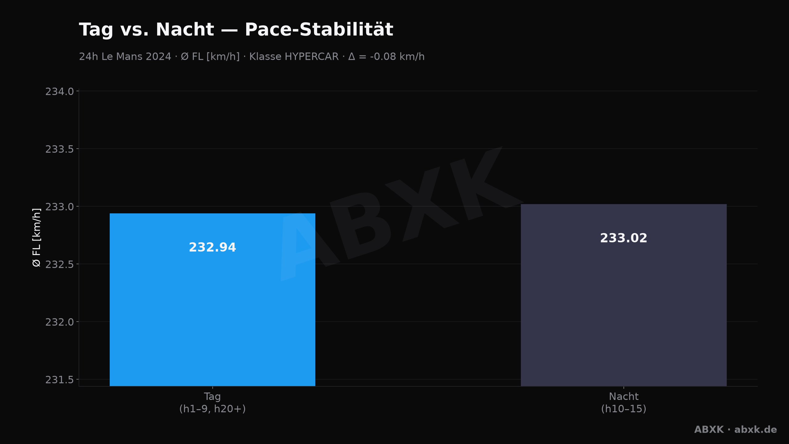 ABXK Analyse-Grafik: tag-nacht
