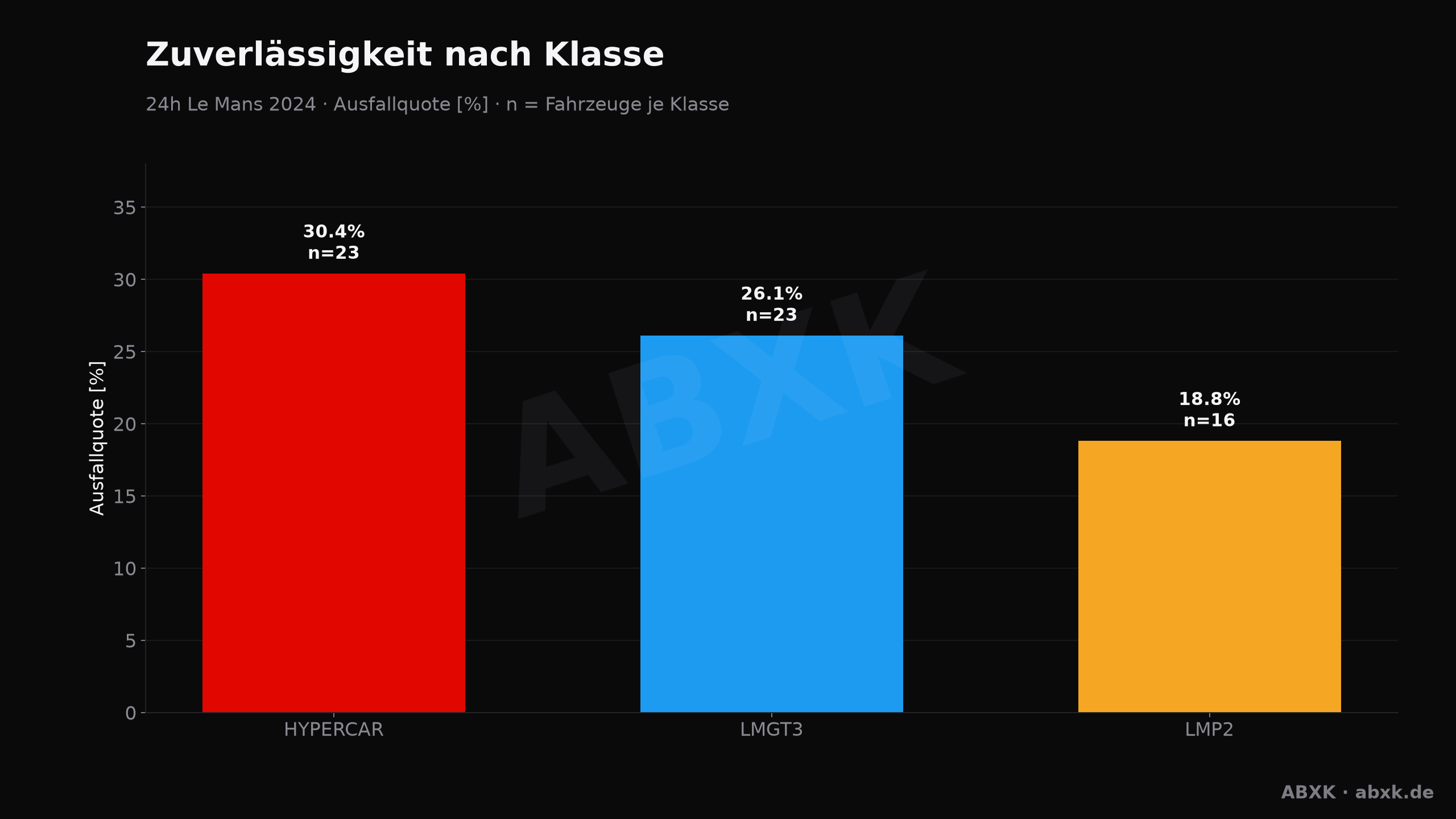 ABXK Analyse-Grafik: zuverlaessigkeit