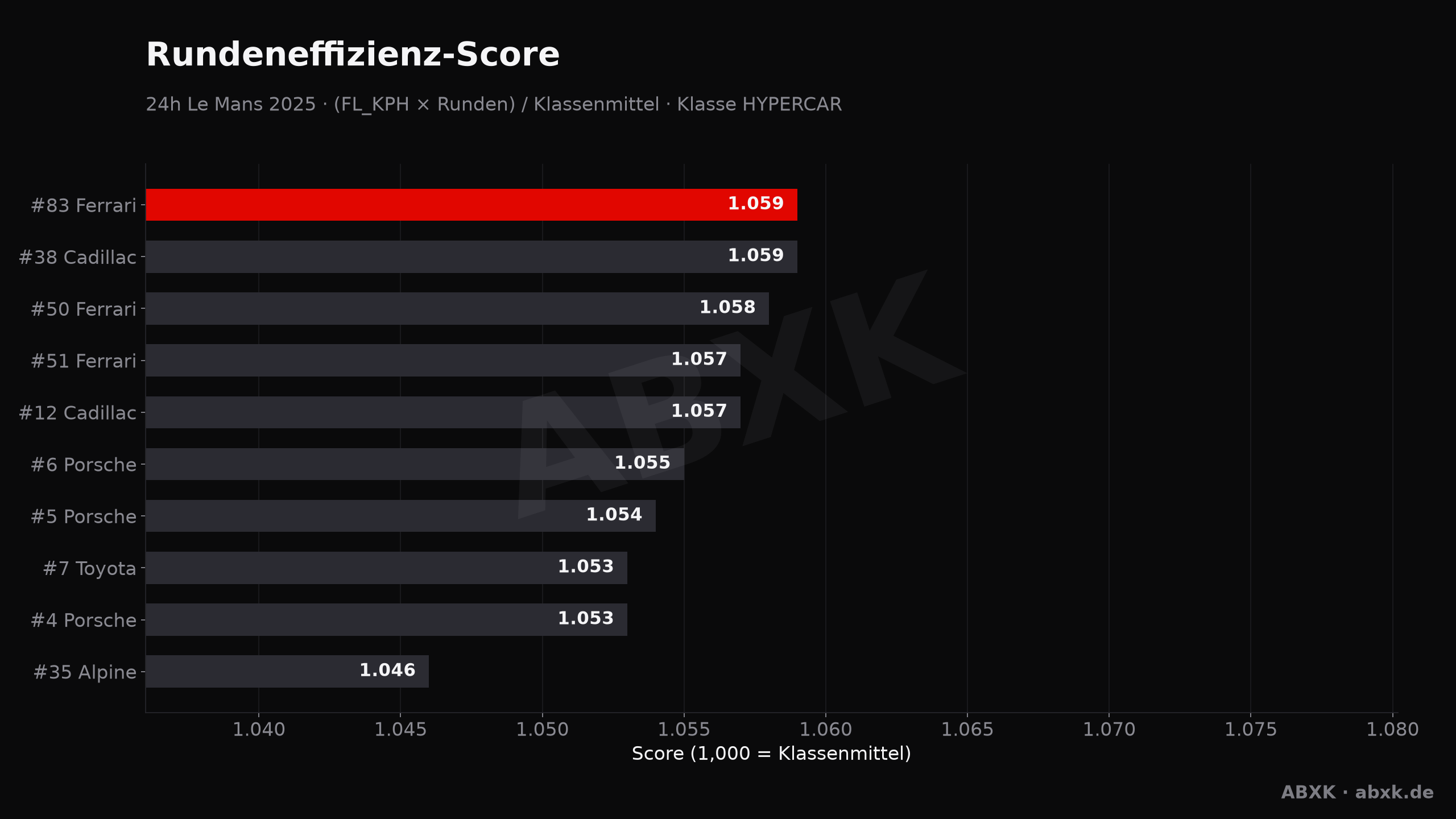 ABXK Analyse-Grafik: effizienz-score