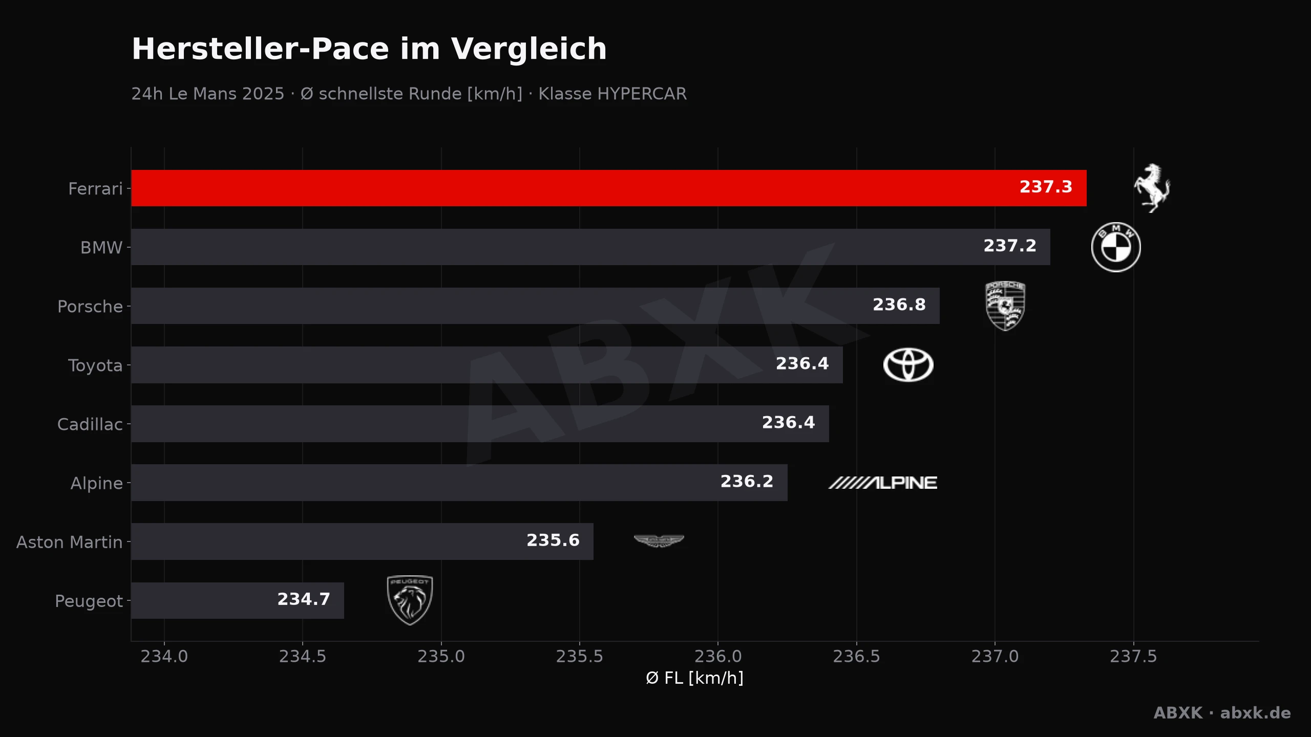Ferrari verteidigt Le Mans 2025 mit dem #83 AF Corse — und ist zugleich der schnellste Hersteller. Pace, Zuverlässigkeit und eine bewegte Schlussphase im Datencheck.