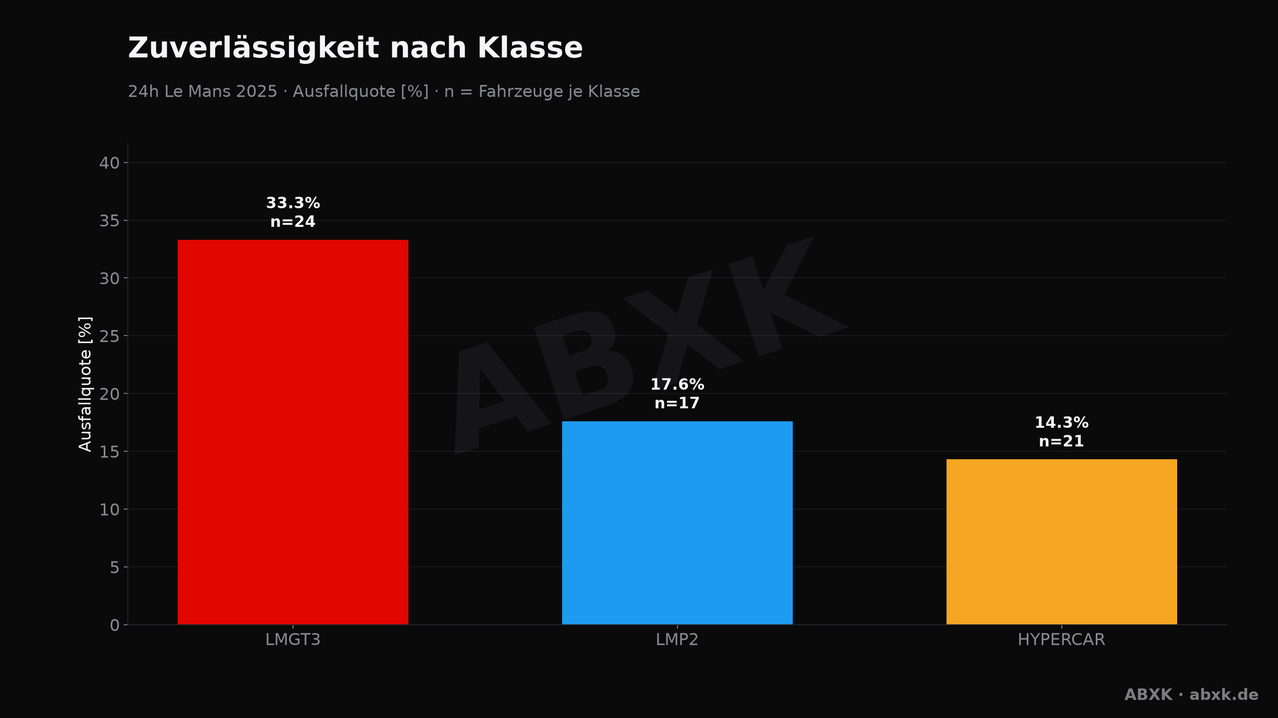 ABXK Analyse-Grafik: zuverlaessigkeit