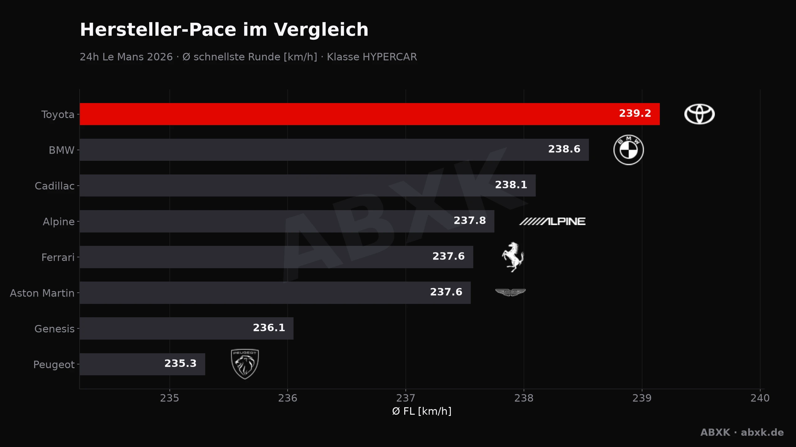 Toyota gewinnt Le Mans 2026 — und ist erstmals seit Jahren auch das schnellste Auto. Hersteller-Pace, Zuverlässigkeit und die Schlussphase, stundengenau ausgewertet.