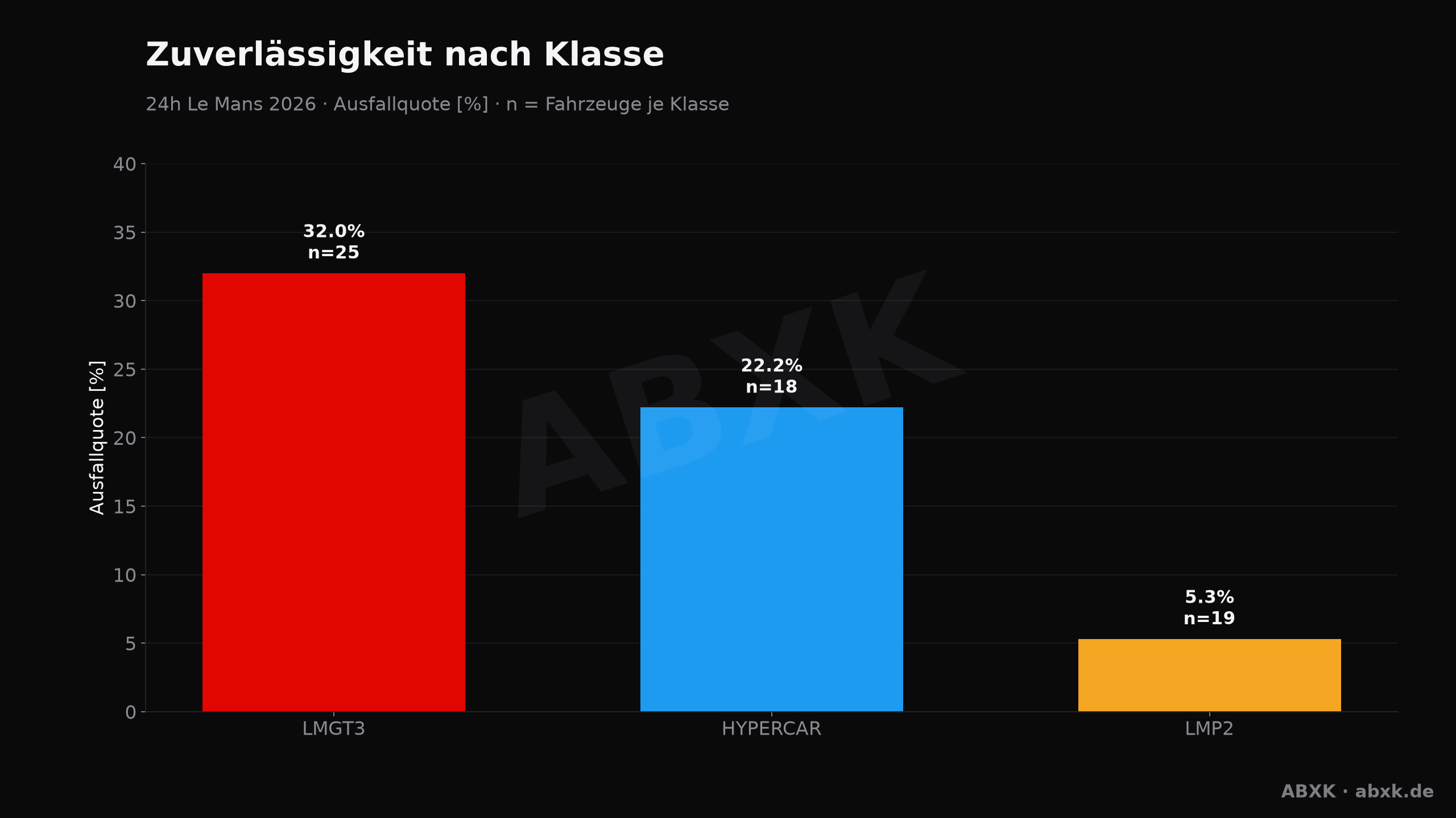ABXK Analyse-Grafik: zuverlaessigkeit