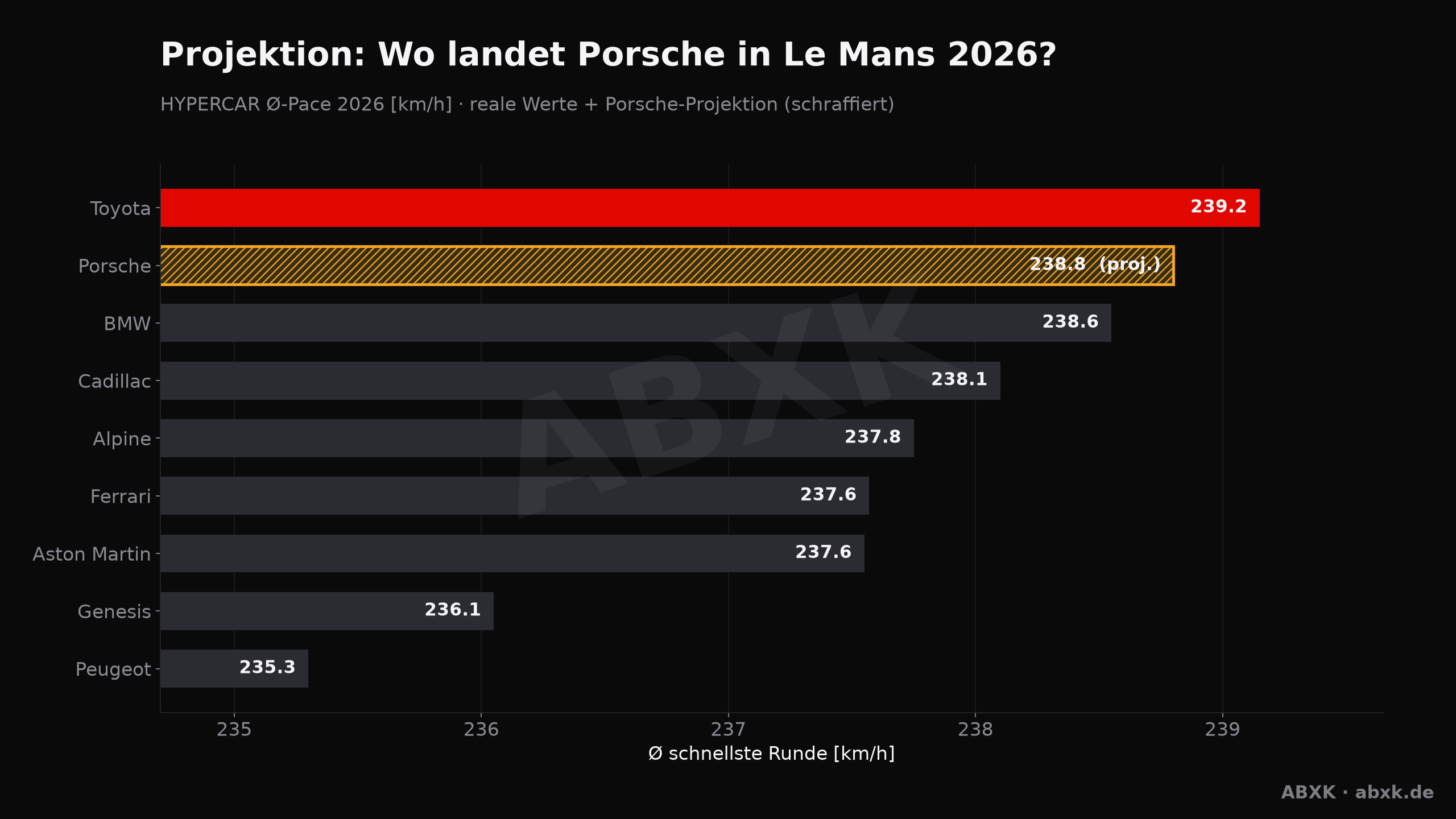 Projektion der Porsche-Pace im realen Le-Mans-2026-Feld