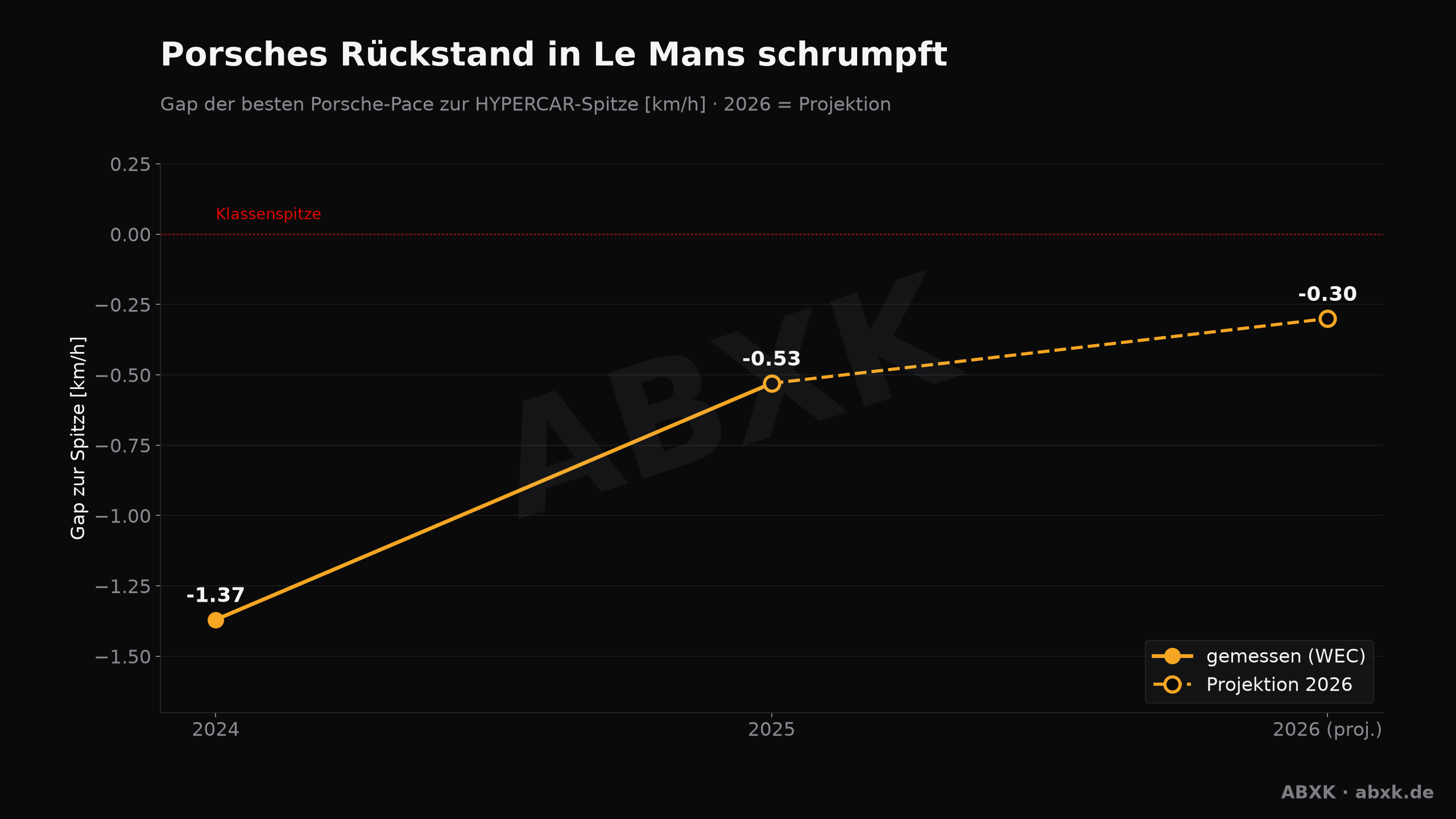 Porsches schrumpfender Pace-Rückstand in Le Mans 2024–2026
